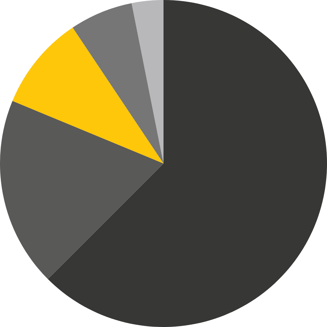 pie chart showing homeowners insurance section of mortgage payment